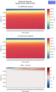 Time series of Global Ocean 65N to 65S Potential Density vs depth